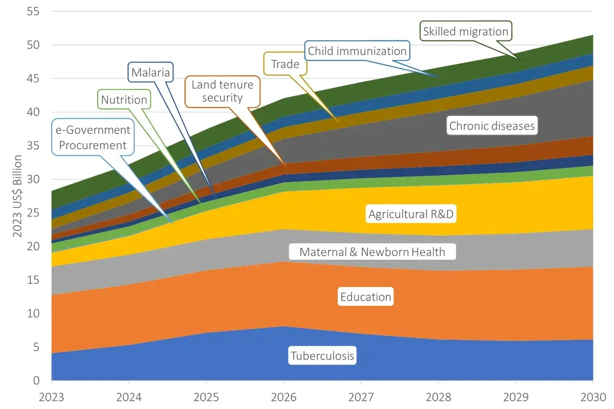 SDG 12 best investmnets cost graph