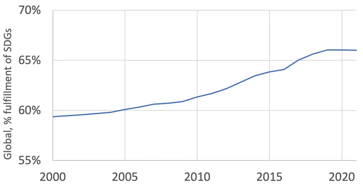 SDG global fulfillment to 2021 graph