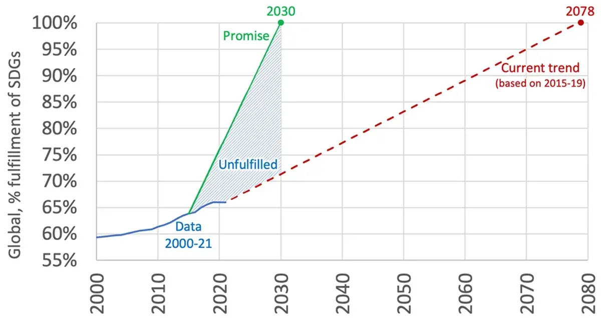 SDG global fulfillment graph