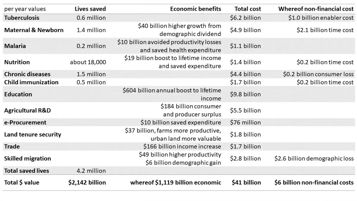 SDG 12 best investments table